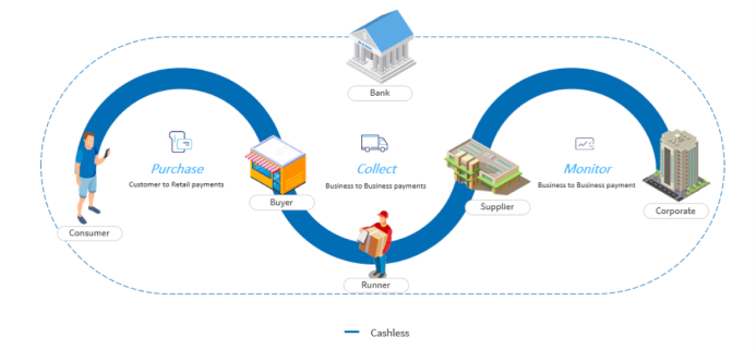Ecosystem diagram - how corporate distributors, Banque Misr infrastructure, and merchant mobile app connect