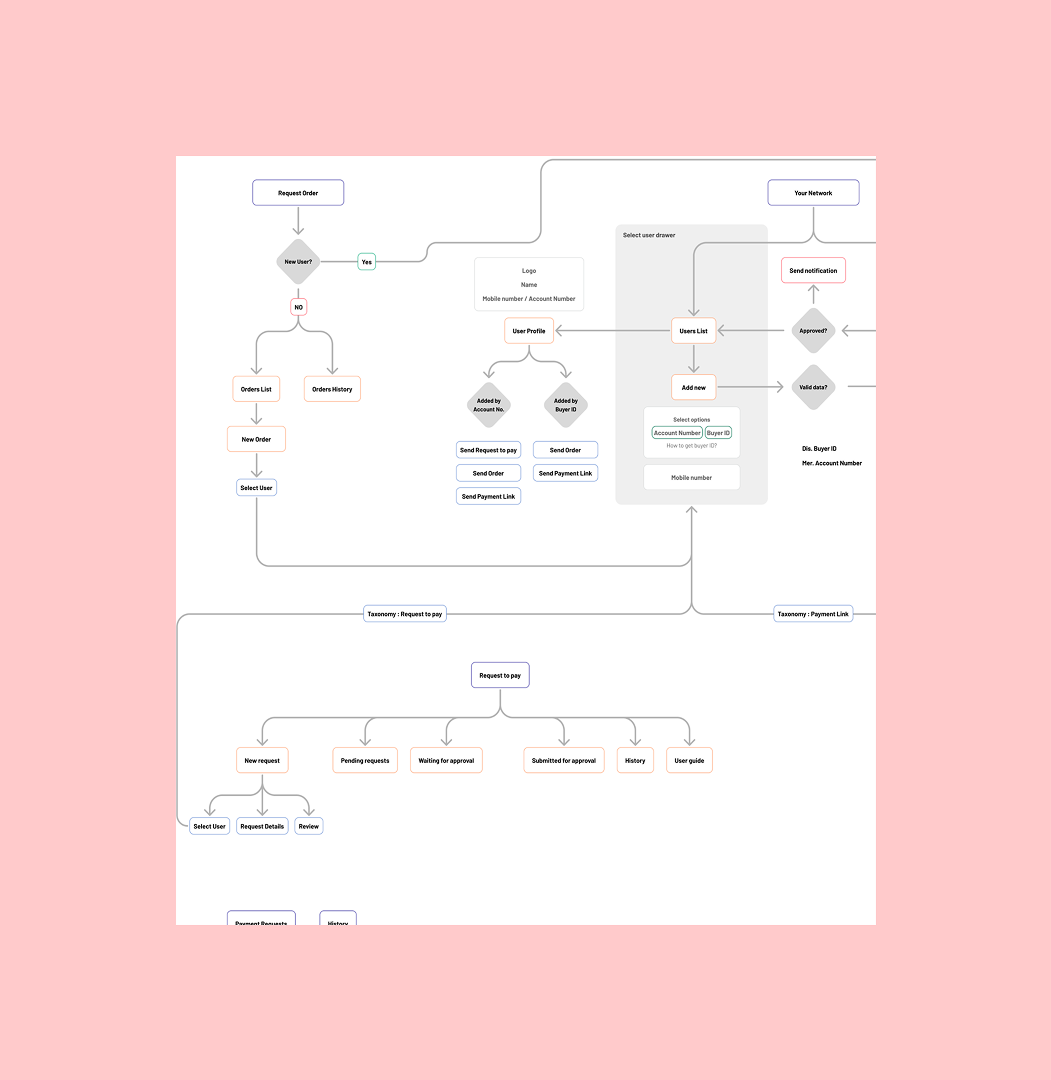 Information architecture diagram — how the corporate web dashboard and merchant mobile app are structured and connected